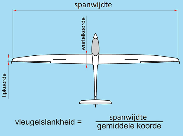 afb. zweefvliegtuig met spanwijdte wortelkoorde tipoorde